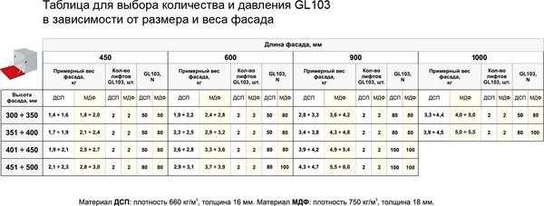Изображение товара Газовый лифт мебельный Boyard GL103GRPH/100/3