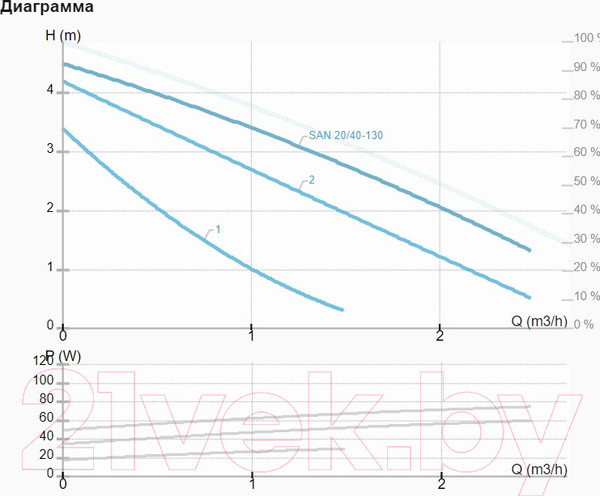 Изображение товара Циркуляционный насос IMP PUMPS SAN 20/40-130