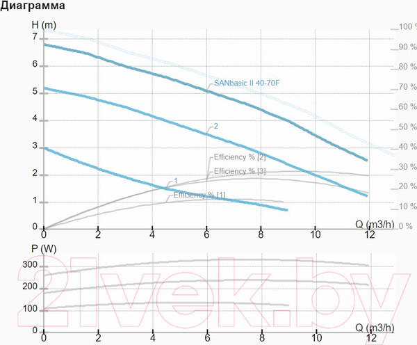 Изображение товара Циркуляционный насос IMP PUMPS SAN Basic II 40-70 F