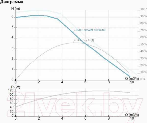 Изображение товара Циркуляционный насос IMP PUMPS NMTD Smart 32/60-180