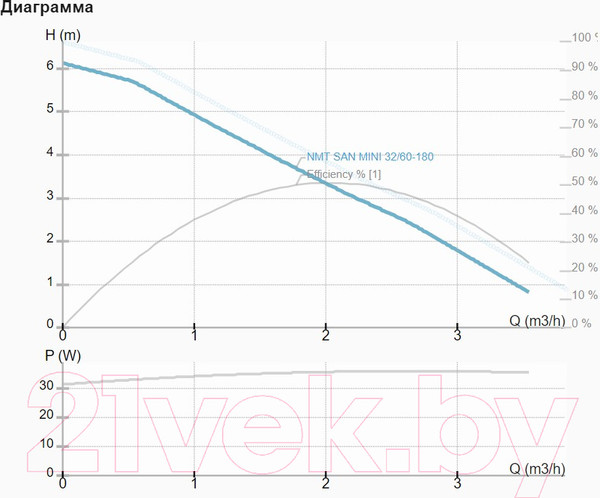 Изображение товара Циркуляционный насос IMP PUMPS NMT SAN 32/60-180
