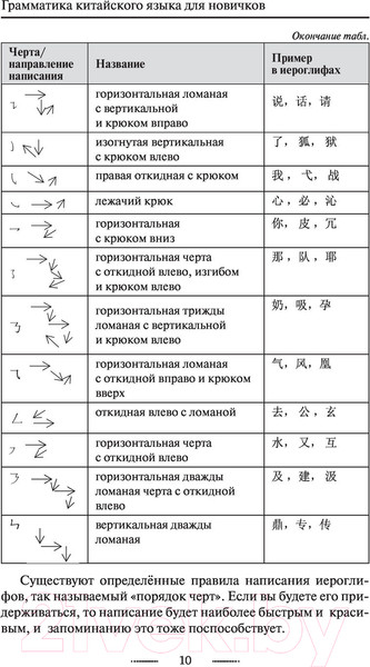 Изображение товара Учебное пособие АСТ Грамматика китайского языка для новичков (Москаленко М.В.)