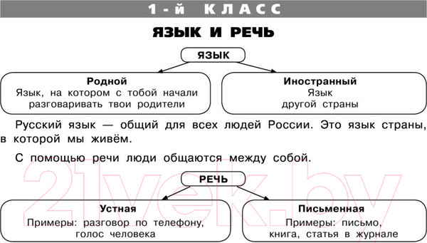 Изображение товара Учебное пособие АСТ Таблицы по русскому языку. Все виды разбора (Узорова О.В., Нефедова Е.А.)