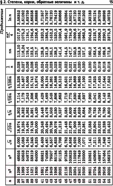 Изображение товара Учебное пособие АСТ Справочник по элементарной математике (Выгодский М.Я.)