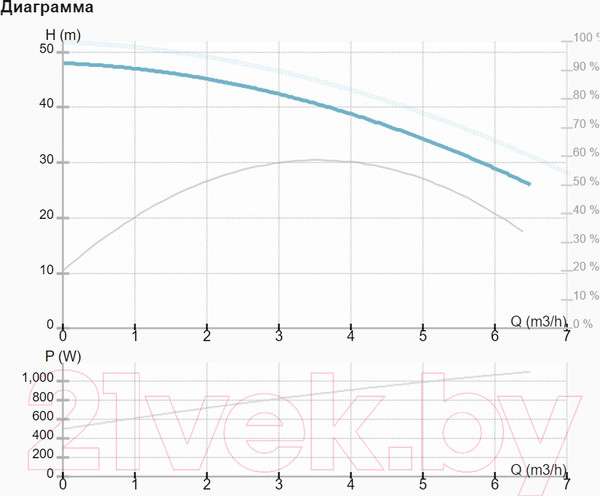 Изображение товара Циркуляционный насос IMP PUMPS BWJ 4-5R 1.1kW 120°C IE3 400V