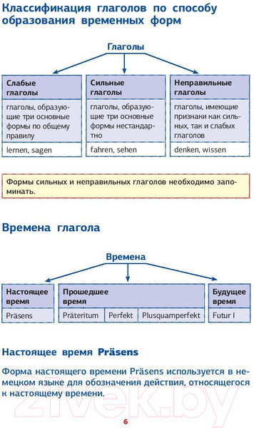 Изображение товара Учебное пособие АСТ Немецкая грамматика в схемах и таблицах (Тарасова А.В.)