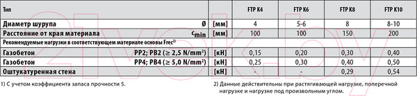 Изображение товара Дюбель для пенобетона FISCHER FTP K 10 / 78414K (10шт)