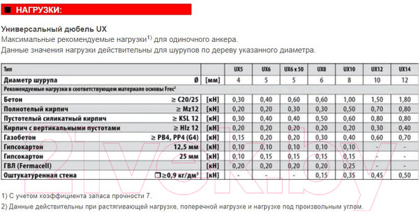 Изображение товара Дюбель универсальный FISCHER UX 5x30 / 94722K (100шт)