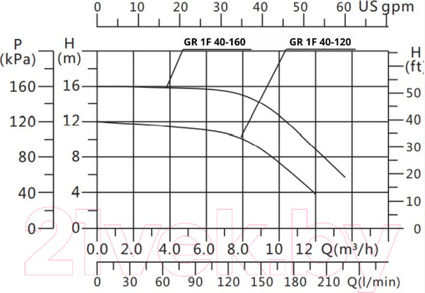 Изображение товара Циркуляционный насос Gardana GR1F 40-160 250 / UT0105