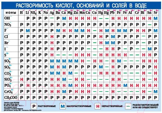Изображение товара Наглядное пособие АСТ Периодическая система химических элементов. Растворимость кислот