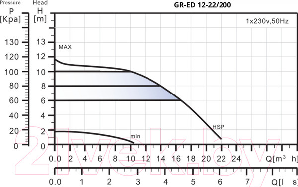 Изображение товара Циркуляционный насос Gardana GR-ED 12-22/200 / UT0112
