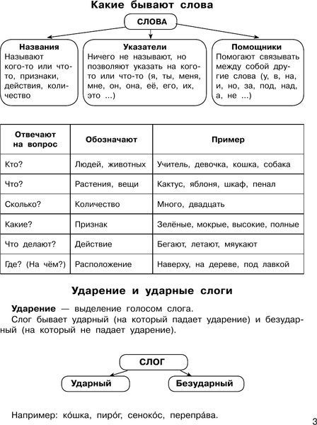 Изображение товара Учебное пособие АСТ Все правила русского языка в схемах и таблицах. Начальная школа