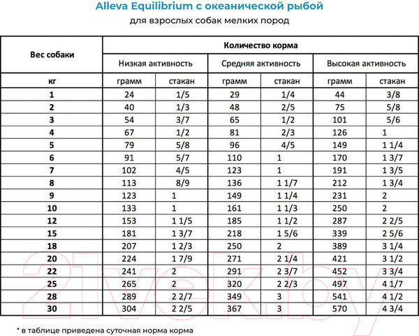 Изображение товара Сухой корм для собак Alleva Equilibrium Сенситив с океанической рыбой / P6007 (2кг)