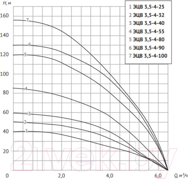 Изображение товара Скважинный насос Unipump ЭЦВ 3.5-4-90 / 43800