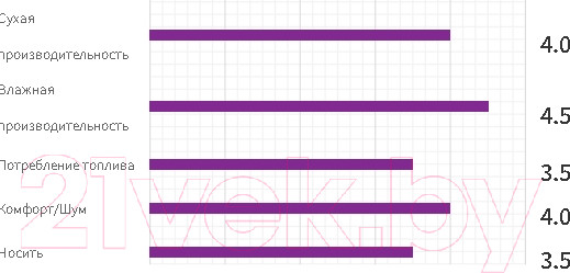 Изображение товара Летняя шина Nexen N'Fera Primus 215/55R18 95V