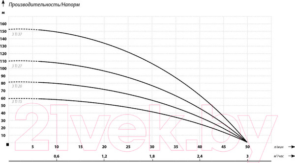 Изображение товара Скважинный насос IBO 3Ti27 (20м)