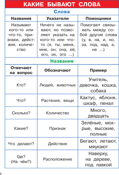 Изображение товара Учебное пособие АСТ Русский язык. 1-4 классы, мягкая обложка (Узорова Ольга)