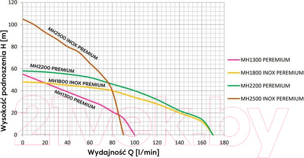 Изображение товара Центробежный насос Omnigena МН 2200 Inox (без бака)