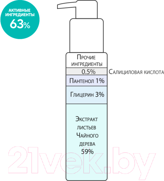 Изображение товара Гель для умывания Derma Factory Tea Tree 59% Gel Cleanser (150мл)