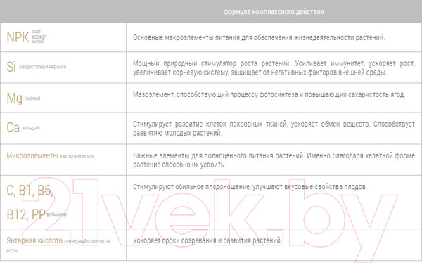 Изображение товара Удобрение Bona Forte Гранулы пролонгированные Ягодное с биодоступным кремнием (2.5кг)
