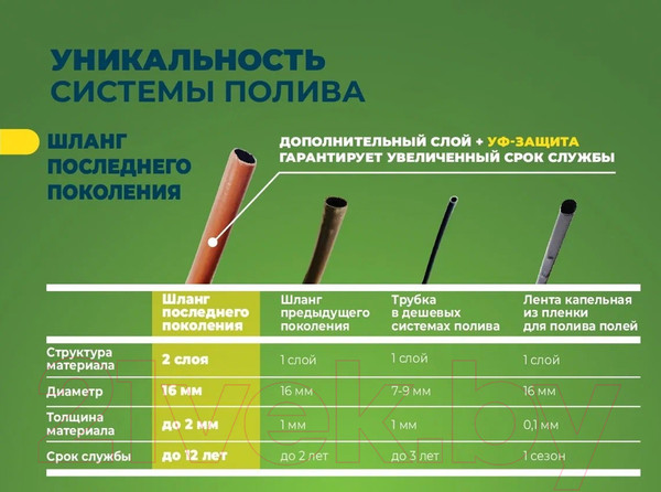 Изображение товара Система капельного полива GreenLINE 64-72 на 72 растения / 1475466 (расширенный комплект)