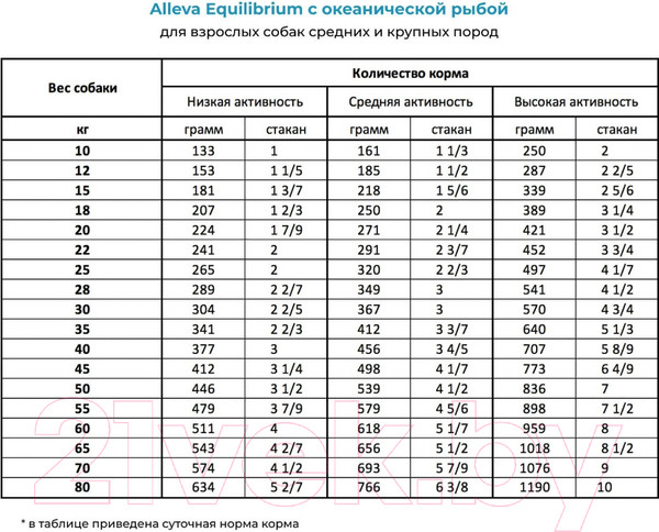 Изображение товара Сухой корм для собак Alleva Equilibrium Сенситив с океанической рыбой / P6008 (12кг)