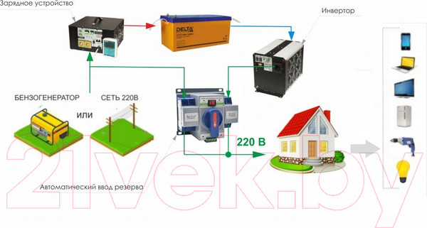 Изображение товара Автомобильный инвертор Сибконтакт ИС1-24-6000У