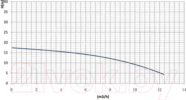 Изображение товара Циркуляционный насос Gardana GR-E 40-160F/250