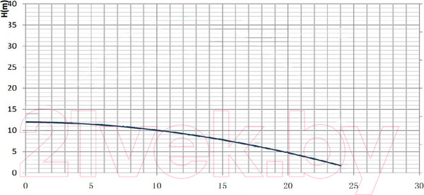 Изображение товара Циркуляционный насос Gardana GR-E 50-120F/280