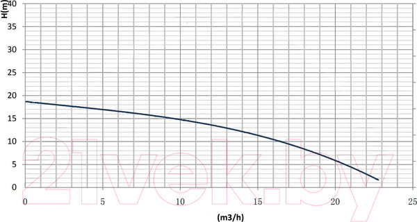 Изображение товара Циркуляционный насос Gardana GR-E 50-200F/280