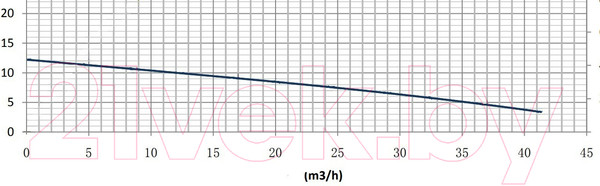 Изображение товара Циркуляционный насос Gardana GR-E 65-120F/340