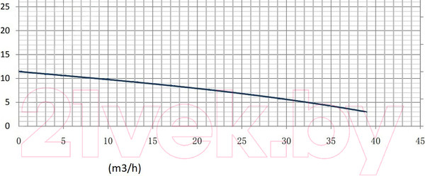 Изображение товара Циркуляционный насос Gardana GR-E 80-120F/360
