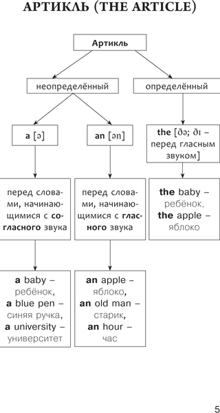 Изображение товара Учебное пособие АСТ Английский язык. Вся грамматика на 5, твердая обложка (Державина Виктория)