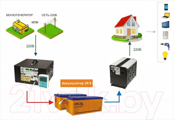 Изображение товара Автомобильный инвертор Сибконтакт СибВольт 3024У