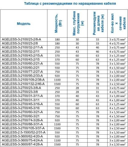 Изображение товара Скважинный насос A&P Ageless-3-2700/60-3/21 / AP01B08