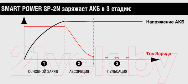 Изображение товара Зарядное устройство для аккумулятора Беркут Smart Power SP-2N (12В, 2А)