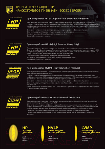 Изображение товара Пневматический краскопульт BERGER Гельб LVMP 1.3мм / BG1379