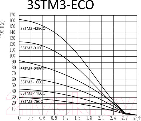 Изображение товара Скважинный насос Pumpman 3STM3-31ECO / 3STM331ECO