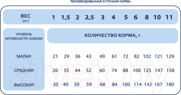 Изображение товара Сухой корм для собак Pet's Brunch Sensitive для мелких пород с индейкой (4кг)