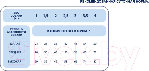Изображение товара Сухой корм для собак Pet's Brunch Sensitive для миниатюрных пород с индейкой (1кг)
