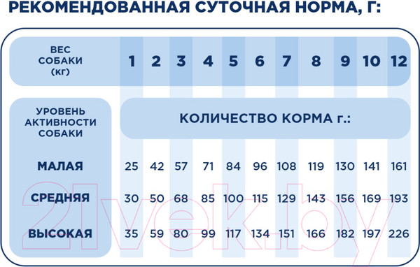 Изображение товара Сухой корм для собак Ragu Для миниатюрных и мелких пород говядина с гарниром (3.5кг)