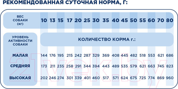 Изображение товара Сухой корм для собак Ragu Для средних и крупных пород говядина с гарниром (3.5кг)