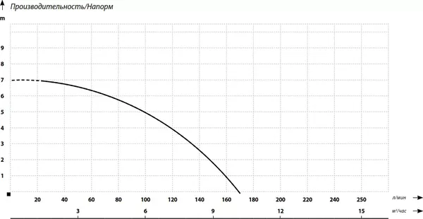 Изображение товара Фекальный насос Maxpump Toplift 550D