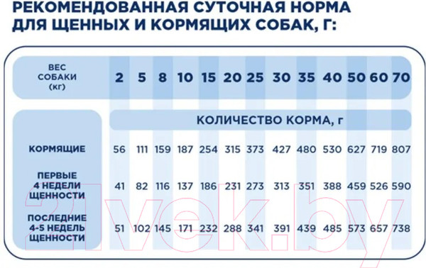 Изображение товара Сухой корм для собак Pet's Brunch Starter для щенков и кормящих с говядиной (14кг)
