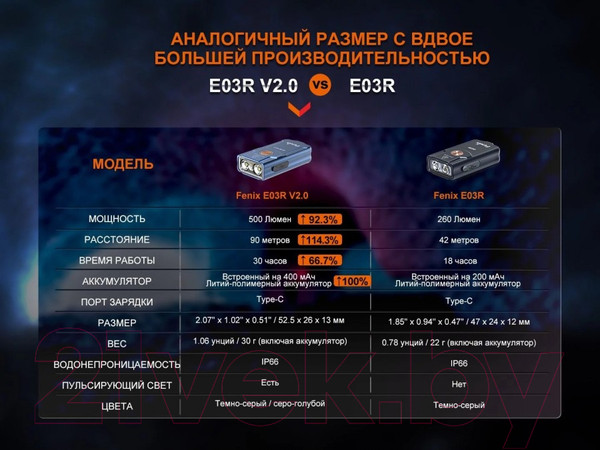 Изображение товара Фонарь Fenix Light E03R EDC V2.0 / E03RV20BL (синий)