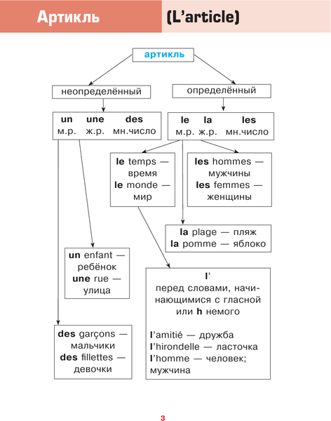 Изображение товара Учебное пособие АСТ Французский просто и понятно. Grammaire Francaise (Костромин Георгий)