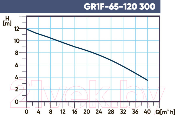 Изображение товара Циркуляционный насос Gardana GR1F 65-120 300 / UT0133