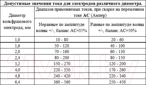 Изображение товара Электрод FoxWeld WP 2.4мм/175мм / 1761
