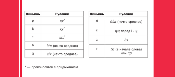 Изображение товара Учебное пособие АСТ Китайский язык. 120 самых важных иероглифов, мягкая обложка (Линг Ян)