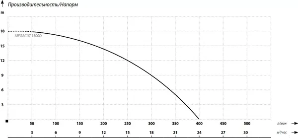 Изображение товара Фекальный насос Maxpump Megacut 1500D